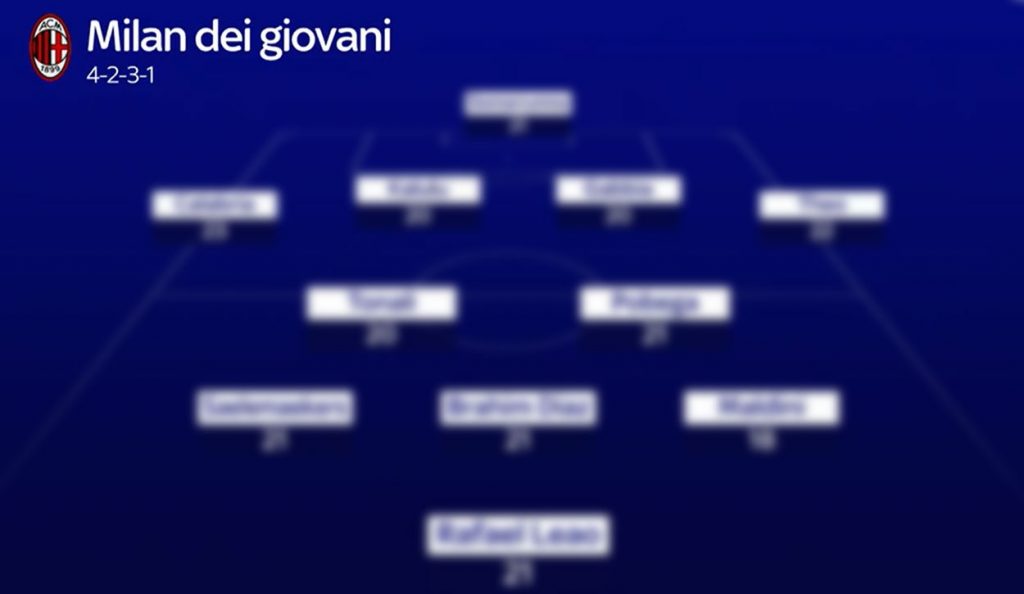 News Milan, scopri la formazione del futuro