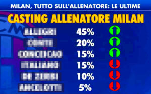 Milan, news in diretta sul nuovo allenatore.